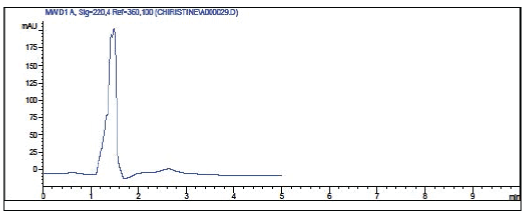 Chromatogram