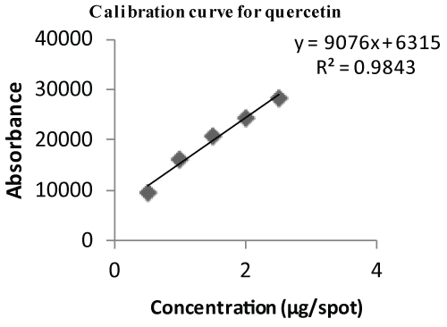 quercetin