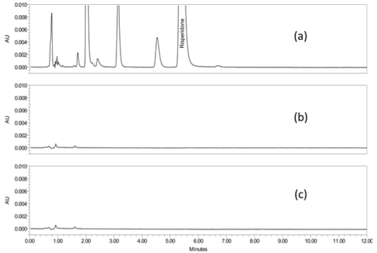 chromatograms