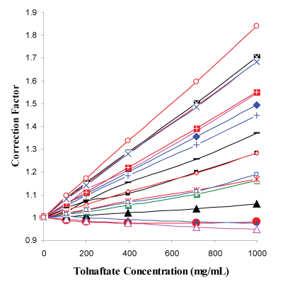 correlation