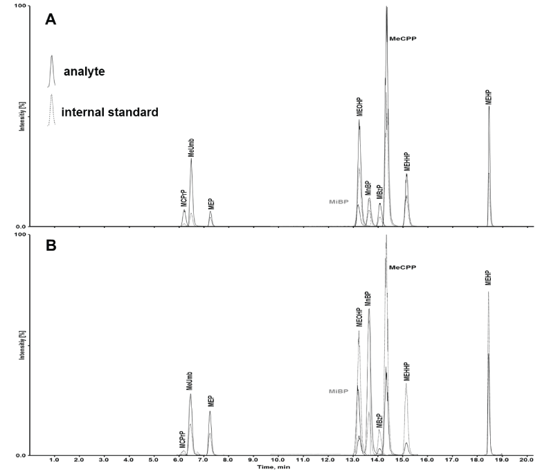 chromatogram