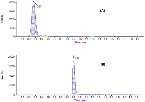 chromatograms
