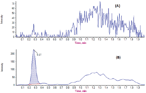chromatograms