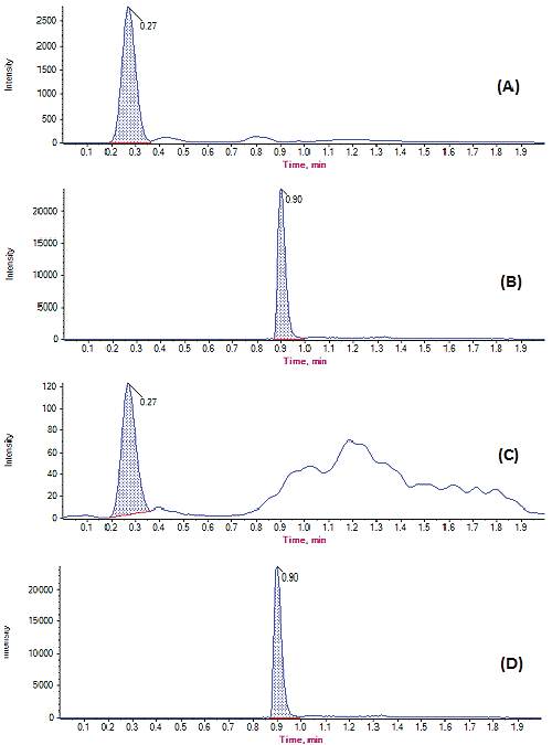 chromatograms
