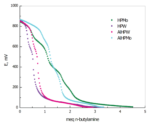Potentiometric