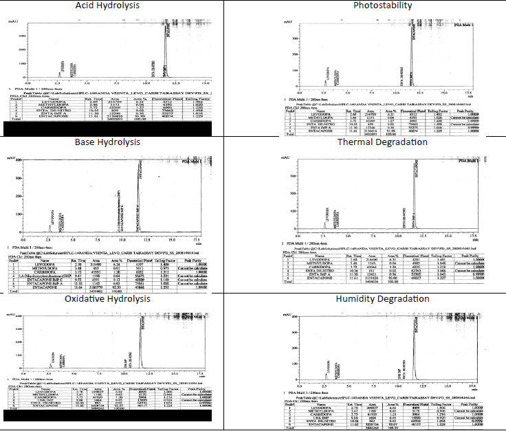 Chromatograms