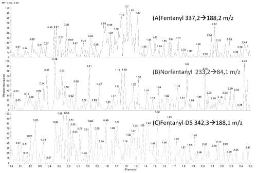 Chromatograms