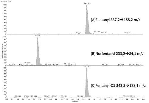 Chromatograms