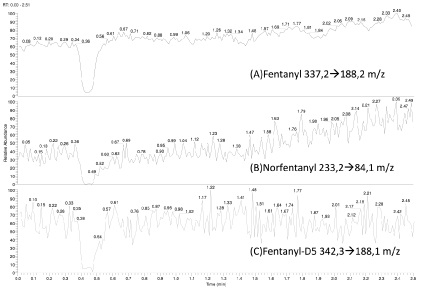 Chromatograms