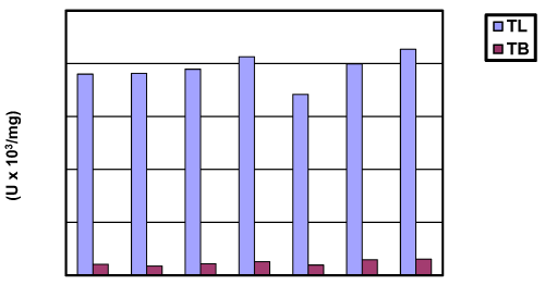 Total