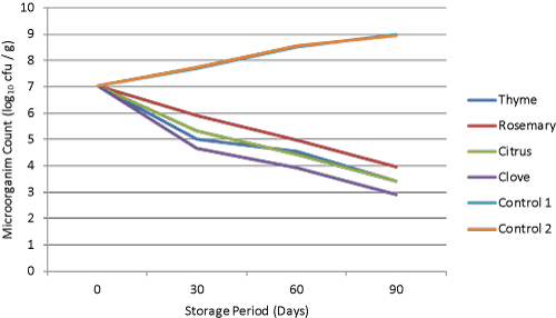 Effect of essential