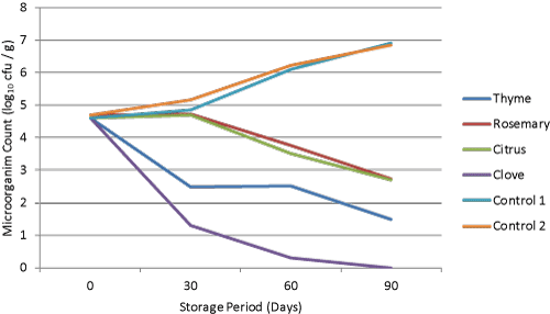  Effect of