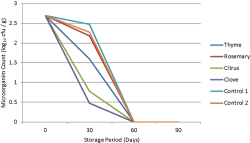 Effect of essential oils