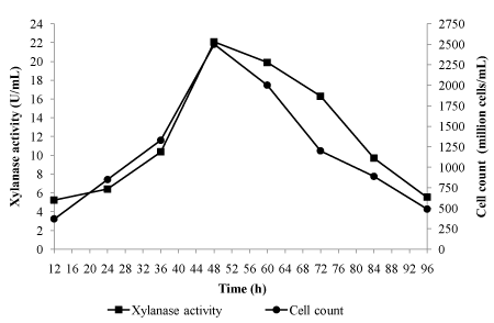 Correlation