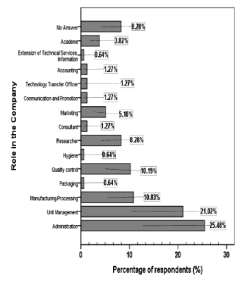 Respondents