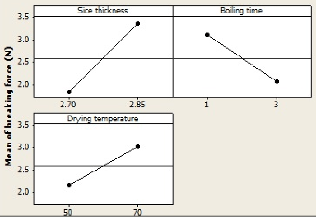 variables
