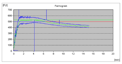 Farinograph