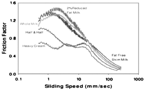 Friction