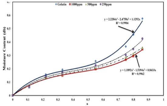 polynomial