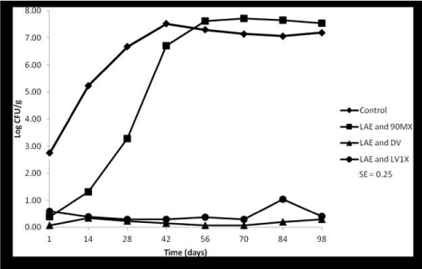 lauricarginate