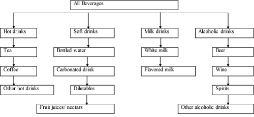 sectors