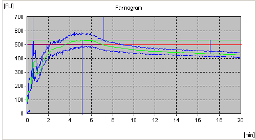 Farinogram