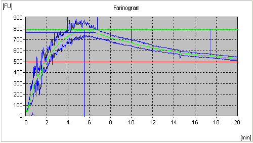 Farinogram