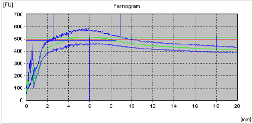 Farinogram