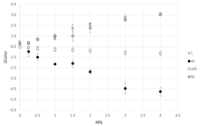 Correlation
