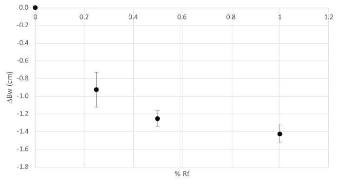 Correlation