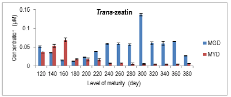 Trans-zeatin