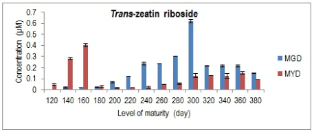 zeatin riboside