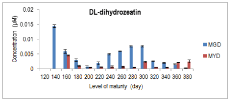 DL-dihydrozeatin