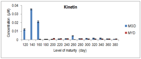 Kinetin