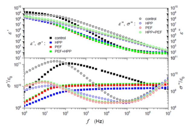dielectric properties