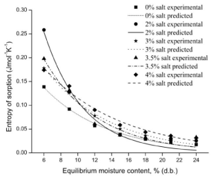preconditioned