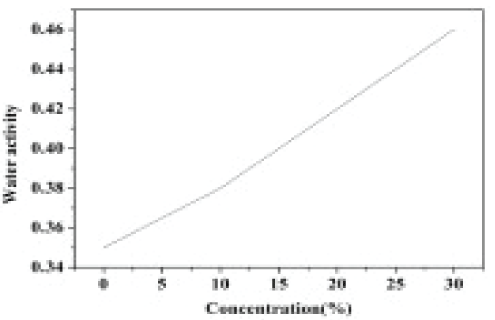 representation of water
