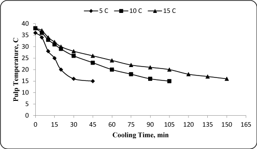 pulp temperature