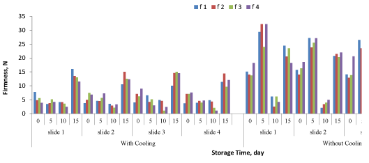 precooling and storage