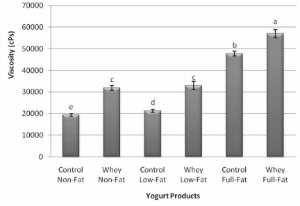 Viscosity