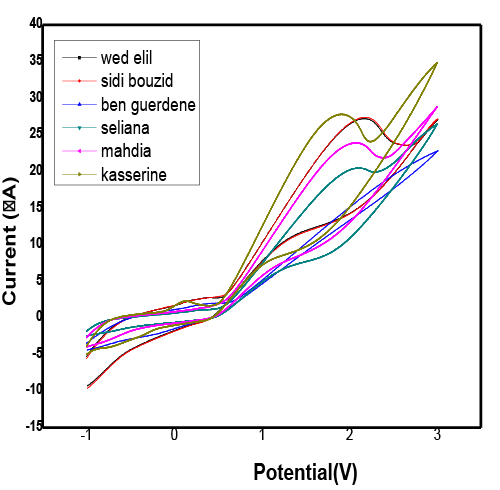 Cyclic voltammograms