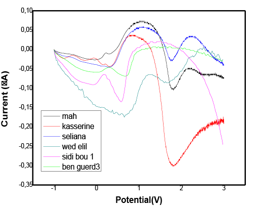DPV voltammograms