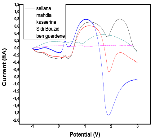 SWV voltammograms