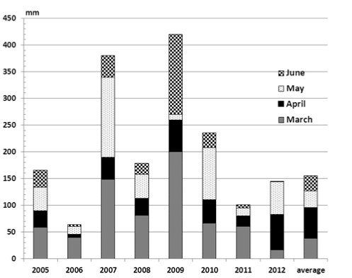 Cumulative