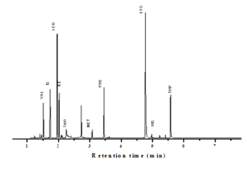 Chromatogram