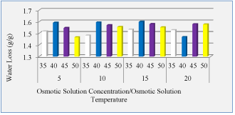 osmotic