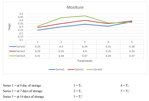 moisture