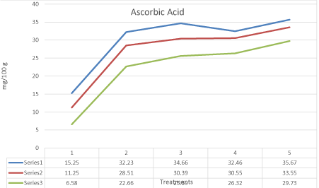 ascorbic