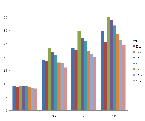 Effect of storage