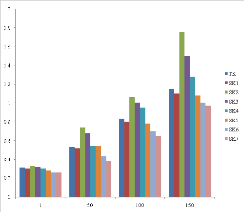 Effect of storage duration
